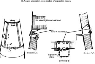 Apollo Spacecraft SLA panel sepalation cross section separation plans